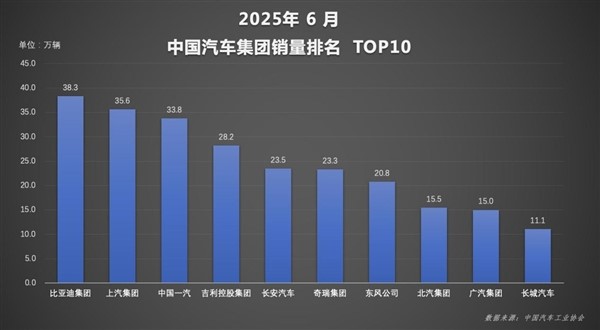 自主一哥勢不可擋！比亞迪上半年狂賣214萬輛：國內海外雙線飄紅