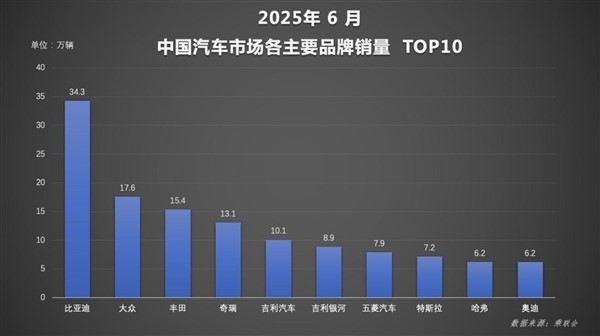 自主一哥勢不可擋！比亞迪上半年狂賣214萬輛：國內海外雙線飄紅