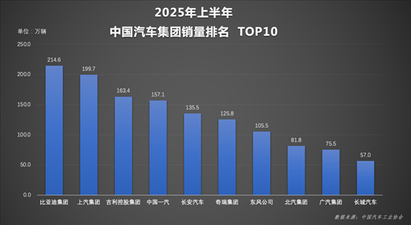 自主一哥勢不可擋！比亞迪上半年狂賣214萬輛：國內海外雙線飄紅