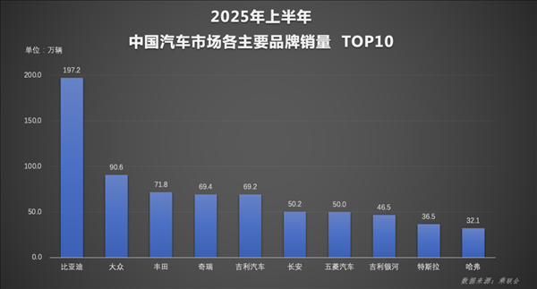 自主一哥勢不可擋！比亞迪上半年狂賣214萬輛：國內海外雙線飄紅